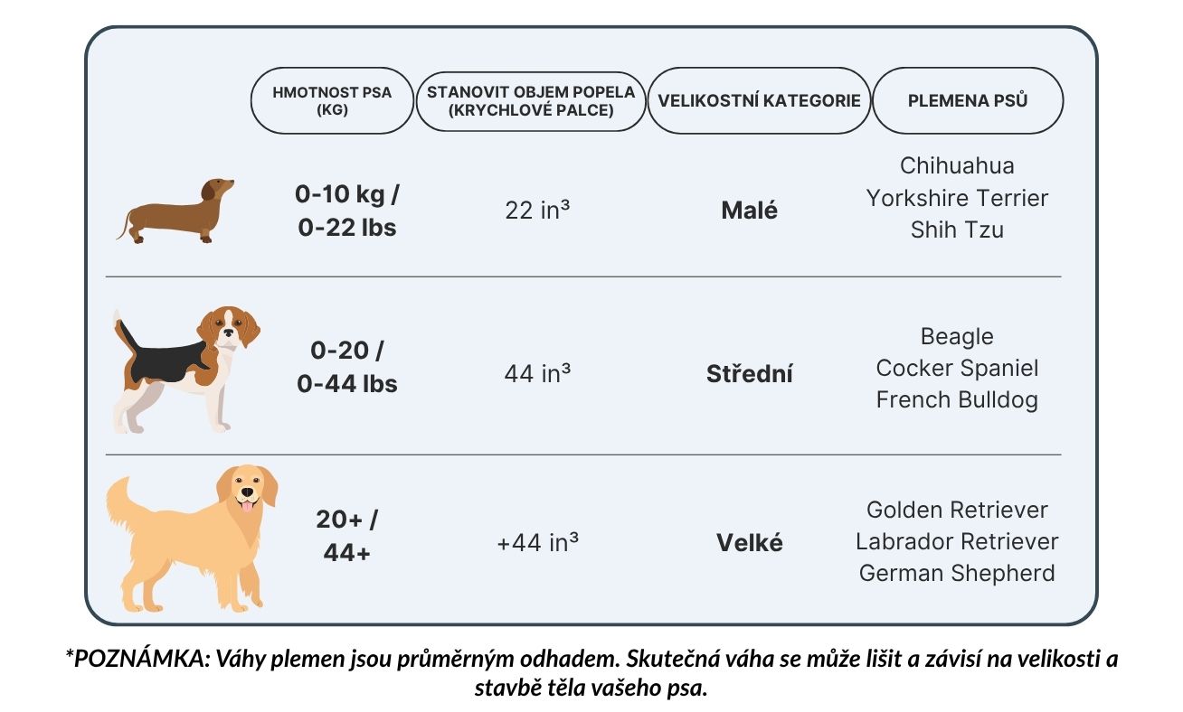 Tabulka velikostí urny pro psa s kategoriemi malá, střední a velká podle hmotnosti, objemu popela a běžných plemen.